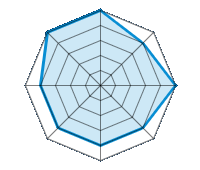 Conducción en carretera seca 5.00/5 | Conducción en carretera mojada 4.00/5 | Conducción en carretera nevada 5.00/5 | Agarre 4.00/5 | Confort de conducción 4.00/5 | Reporte de desgaste/km 4.00/5 | Nivel sonoro 4.00/5 | Calidad/precio 5.00/5