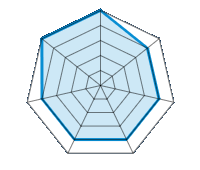 Conducción en carretera seca 5.00/5 | Conducción en carretera mojada 4.00/5 | Agarre 4.00/5 | Confort de conducción 4.00/5 | Reporte de desgaste/km 4.00/5 | Nivel sonoro 4.00/5 | Calidad/precio 5.00/5