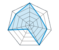 Conducción en carretera seca 5.00/5 | Conducción en carretera mojada 3.00/5 | Agarre 4.00/5 | Confort de conducción 5.00/5 | Reporte de desgaste/km 1.00/5 | Nivel sonoro 5.00/5 | Calidad/precio 4.00/5