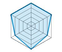 Conducción en carretera seca 5.00/5 | Conducción en carretera mojada 5.00/5 | Agarre 4.00/5 | Confort de conducción 5.00/5 | Nivel sonoro 4.00/5 | Calidad/precio 5.00/5