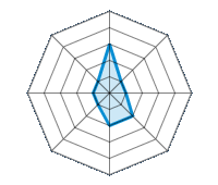 Conducción en carretera seca 3.00/5 | Conducción en carretera mojada 1.00/5 | Conducción en carretera nevada 1.00/5 | Agarre 2.00/5 | Confort de conducción 2.00/5 | Reporte de desgaste/km 1.00/5 | Nivel sonoro 1.00/5 | Calidad/precio 1.00/5