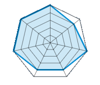 Conducción en carretera seca 5.00/5 | Conducción en carretera mojada 4.00/5 | Agarre 5.00/5 | Confort de conducción 4.00/5 | Reporte de desgaste/km 4.00/5 | Nivel sonoro 5.00/5 | Calidad/precio 5.00/5