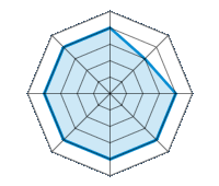 Conducción en carretera seca 4.00/5 | Conducción en carretera mojada 3.00/5 | Conducción en carretera nevada 4.00/5 | Agarre 4.00/5 | Confort de conducción 4.00/5 | Reporte de desgaste/km 4.00/5 | Nivel sonoro 4.00/5 | Calidad/precio 4.00/5