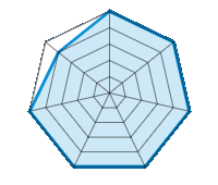 Conducción en carretera seca 5.00/5 | Conducción en carretera mojada 5.00/5 | Agarre 5.00/5 | Confort de conducción 5.00/5 | Reporte de desgaste/km 5.00/5 | Nivel sonoro 5.00/5 | Calidad/precio 4.00/5