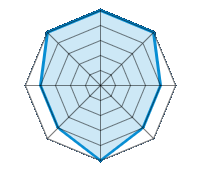 Conducción en carretera seca 5.00/5 | Conducción en carretera mojada 5.00/5 | Conducción en carretera nevada 4.00/5 | Agarre 4.00/5 | Confort de conducción 5.00/5 | Reporte de desgaste/km 4.00/5 | Nivel sonoro 4.00/5 | Calidad/precio 5.00/5
