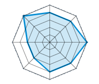Conducción en carretera seca 4.00/5 | Conducción en carretera mojada 4.00/5 | Conducción en carretera nevada 5.00/5 | Agarre 4.00/5 | Confort de conducción 4.00/5 | Reporte de desgaste/km 3.00/5 | Nivel sonoro 3.00/5 | Calidad/precio 5.00/5