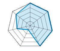 Conducción en carretera seca 5.00/5 | Conducción en carretera mojada 5.00/5 | Agarre 5.00/5 | Confort de conducción 5.00/5 | Reporte de desgaste/km 1.00/5 | Nivel sonoro 3.00/5 | Calidad/precio 4.00/5