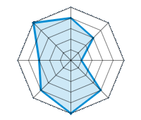 Conducción en carretera seca 4.00/5 | Conducción en carretera mojada 3.00/5 | Conducción en carretera nevada 1.00/5 | Agarre 4.00/5 | Confort de conducción 5.00/5 | Reporte de desgaste/km 4.00/5 | Nivel sonoro 3.00/5 | Calidad/precio 5.00/5