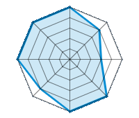 Conducción en carretera seca 5.00/5 | Conducción en carretera mojada 4.00/5 | Conducción en carretera nevada 3.00/5 | Agarre 5.00/5 | Confort de conducción 5.00/5 | Reporte de desgaste/km 4.00/5 | Nivel sonoro 5.00/5 | Calidad/precio 5.00/5