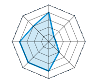 Conducción en carretera seca 4.00/5 | Conducción en carretera mojada 1.00/5 | Conducción en carretera nevada 1.00/5 | Agarre 2.00/5 | Confort de conducción 4.00/5 | Reporte de desgaste/km 4.00/5 | Nivel sonoro 4.00/5 | Calidad/precio 3.00/5