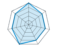 Conducción en carretera seca 5.00/5 | Conducción en carretera mojada 4.00/5 | Agarre 4.00/5 | Confort de conducción 4.00/5 | Reporte de desgaste/km 5.00/5 | Nivel sonoro 4.00/5 | Calidad/precio 4.00/5