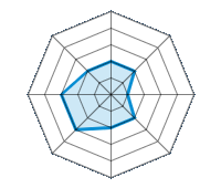 Conducción en carretera seca 2.00/5 | Conducción en carretera mojada 2.00/5 | Conducción en carretera nevada 1.00/5 | Agarre 2.00/5 | Confort de conducción 2.00/5 | Reporte de desgaste/km 3.00/5 | Nivel sonoro 3.00/5 | Calidad/precio 2.00/5