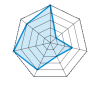 Conducción en carretera seca 5.00/5 | Conducción en carretera mojada 1.00/5 | Agarre 3.00/5 | Confort de conducción 2.00/5 | Reporte de desgaste/km 4.00/5 | Nivel sonoro 5.00/5 | Calidad/precio 4.00/5