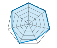 Conducción en carretera seca 5.00/5 | Conducción en carretera mojada 5.00/5 | Agarre 5.00/5 | Confort de conducción 4.00/5 | Reporte de desgaste/km 5.00/5 | Nivel sonoro 4.00/5 | Calidad/precio 5.00/5