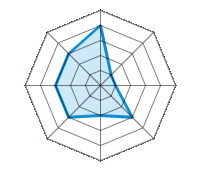 Conducción en carretera seca 4.00/5 | Conducción en carretera mojada 1.00/5 | Conducción en carretera nevada 1.00/5 | Agarre 3.00/5 | Confort de conducción 2.00/5 | Reporte de desgaste/km 3.00/5 | Nivel sonoro 3.00/5 | Calidad/precio 3.00/5