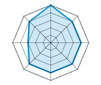Conducción en carretera seca 5.00/5 | Conducción en carretera mojada 4.00/5 | Conducción en carretera nevada 4.00/5 | Agarre 4.00/5 | Confort de conducción 4.00/5 | Reporte de desgaste/km 4.00/5 | Nivel sonoro 3.00/5 | Calidad/precio 4.00/5