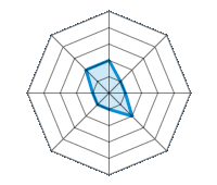 Conducción en carretera seca 2.00/5 | Conducción en carretera mojada 1.00/5 | Conducción en carretera nevada 1.00/5 | Agarre 2.00/5 | Confort de conducción 1.00/5 | Reporte de desgaste/km 1.00/5 | Nivel sonoro 1.00/5 | Calidad/precio 2.00/5