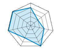 Conducción en carretera seca 4.00/5 | Conducción en carretera mojada 2.00/5 | Agarre 3.00/5 | Confort de conducción 5.00/5 | Reporte de desgaste/km 3.00/5 | Nivel sonoro 5.00/5 | Calidad/precio 5.00/5