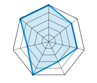 Conducción en carretera seca 5.00/5 | Conducción en carretera mojada 4.00/5 | Agarre 4.00/5 | Confort de conducción 3.00/5 | Reporte de desgaste/km 5.00/5 | Nivel sonoro 3.00/5 | Calidad/precio 5.00/5