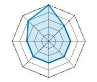 Conducción en carretera seca 5.00/5 | Conducción en carretera mojada 3.00/5 | Conducción en carretera nevada 3.00/5 | Agarre 3.00/5 | Confort de conducción 3.00/5 | Reporte de desgaste/km 3.00/5 | Nivel sonoro 3.00/5 | Calidad/precio 4.00/5