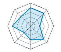 Conducción en carretera seca 4.00/5 | Conducción en carretera mojada 4.00/5 | Conducción en carretera nevada 2.00/5 | Agarre 4.00/5 | Confort de conducción 3.00/5 | Reporte de desgaste/km 2.00/5 | Nivel sonoro 4.00/5 | Calidad/precio 3.00/5