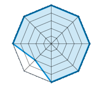 Conducción en carretera seca 5.00/5 | Conducción en carretera mojada 5.00/5 | Conducción en carretera nevada 5.00/5 | Agarre 5.00/5 | Confort de conducción 5.00/5 | Reporte de desgaste/km 3.00/5 | Nivel sonoro 5.00/5 | Calidad/precio 5.00/5