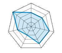 Conducción en carretera seca 3.00/5 | Conducción en carretera mojada 3.00/5 | Agarre 4.00/5 | Confort de conducción 4.00/5 | Reporte de desgaste/km 2.00/5 | Nivel sonoro 3.00/5 | Calidad/precio 5.00/5