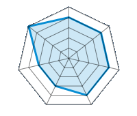 Conducción en carretera seca 4.00/5 | Conducción en carretera mojada 4.00/5 | Agarre 4.00/5 | Confort de conducción 4.00/5 | Reporte de desgaste/km 3.00/5 | Nivel sonoro 3.00/5 | Calidad/precio 5.00/5