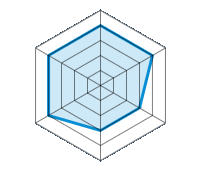 Conducción en carretera seca 4.00/5 | Conducción en carretera mojada 4.00/5 | Confort de conducción 3.00/5 | Reporte de desgaste/km 3.00/5 | Nivel sonoro 4.00/5 | Calidad/precio 4.00/5