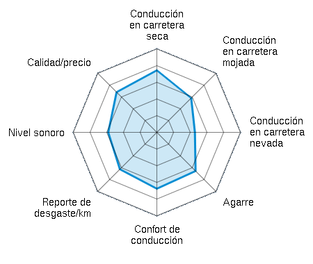 Conducción en carretera seca 3.72/5 | Conducción en carretera mojada 2.91/5 | Conducción en carretera nevada 2.28/5 | Agarre 3.28/5 | Confort de conducción 3.38/5 | Reporte de desgaste/km 3.13/5 | Nivel sonoro 2.91/5 | Calidad/precio 3.41/5