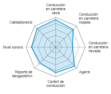Conducción en carretera seca 4.63/5 | Conducción en carretera mojada 4.19/5 | Conducción en carretera nevada 2.84/5 | Agarre 4.54/5 | Confort de conducción 4.34/5 | Reporte de desgaste/km 3.76/5 | Nivel sonoro 4.09/5 | Calidad/precio 4.43/5
