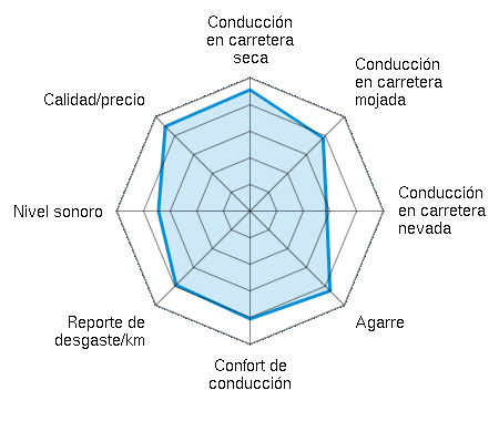 Conducción en carretera seca 4.53/5 | Conducción en carretera mojada 3.93/5 | Conducción en carretera nevada 3.14/5 | Agarre 4.33/5 | Confort de conducción 4.13/5 | Reporte de desgaste/km 4.00/5 | Nivel sonoro 3.47/5 | Calidad/precio 4.67/5