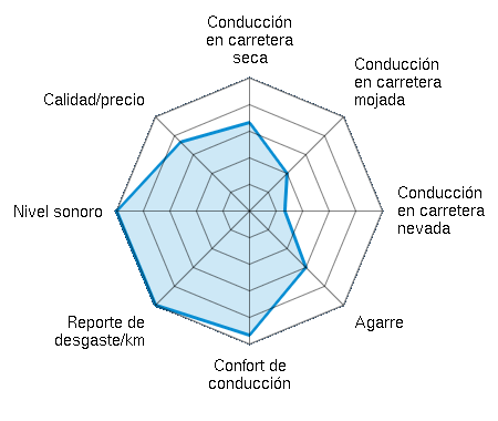 Conducción en carretera seca 3.33/5 | Conducción en carretera mojada 2.00/5 | Conducción en carretera nevada 1.33/5 | Agarre 3.00/5 | Confort de conducción 4.67/5 | Reporte de desgaste/km 5.00/5 | Nivel sonoro 5.00/5 | Calidad/precio 3.67/5