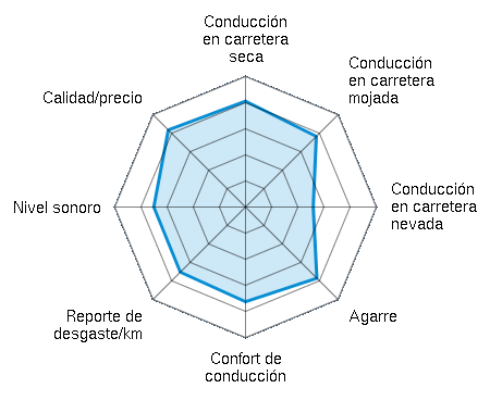 Conducción en carretera seca 4.06/5 | Conducción en carretera mojada 3.83/5 | Conducción en carretera nevada 2.59/5 | Agarre 3.86/5 | Confort de conducción 3.63/5 | Reporte de desgaste/km 3.53/5 | Nivel sonoro 3.51/5 | Calidad/precio 4.18/5