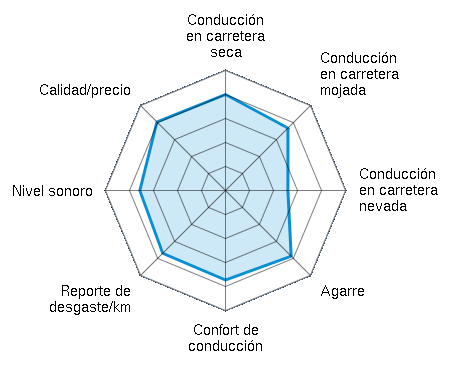 Conducción en carretera seca 4.00/5 | Conducción en carretera mojada 3.65/5 | Conducción en carretera nevada 2.44/5 | Agarre 3.81/5 | Confort de conducción 3.65/5 | Reporte de desgaste/km 3.71/5 | Nivel sonoro 3.57/5 | Calidad/precio 3.95/5