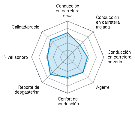 Conducción en carretera seca 3.50/5 | Conducción en carretera mojada 2.75/5 | Conducción en carretera nevada 3.33/5 | Agarre 3.50/5 | Confort de conducción 3.25/5 | Reporte de desgaste/km 3.75/5 | Nivel sonoro 3.00/5 | Calidad/precio 4.00/5