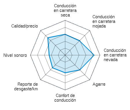 Conducción en carretera seca 3.00/5 | Conducción en carretera mojada 2.92/5 | Conducción en carretera nevada 4.18/5 | Agarre 3.00/5 | Confort de conducción 2.54/5 | Reporte de desgaste/km 2.58/5 | Nivel sonoro 2.31/5 | Calidad/precio 3.54/5