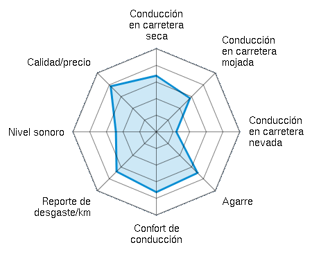 Conducción en carretera seca 3.38/5 | Conducción en carretera mojada 2.86/5 | Conducción en carretera nevada 1.20/5 | Agarre 3.50/5 | Confort de conducción 3.63/5 | Reporte de desgaste/km 3.38/5 | Nivel sonoro 2.43/5 | Calidad/precio 3.88/5