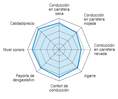 Conducción en carretera seca 4.29/5 | Conducción en carretera mojada 3.86/5 | Conducción en carretera nevada 3.50/5 | Agarre 4.14/5 | Confort de conducción 4.43/5 | Reporte de desgaste/km 4.14/5 | Nivel sonoro 4.29/5 | Calidad/precio 4.67/5