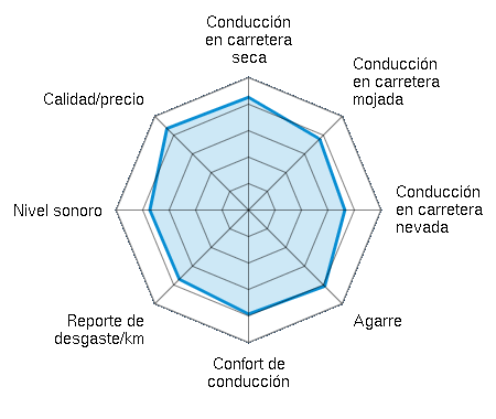 Conducción en carretera seca 4.24/5 | Conducción en carretera mojada 3.78/5 | Conducción en carretera nevada 3.59/5 | Agarre 4.05/5 | Confort de conducción 3.90/5 | Reporte de desgaste/km 3.67/5 | Nivel sonoro 3.70/5 | Calidad/precio 4.34/5