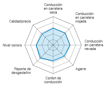 Conducción en carretera seca 3.00/5 | Conducción en carretera mojada 3.00/5 | Conducción en carretera nevada 3.00/5 | Agarre 2.75/5 | Confort de conducción 2.75/5 | Reporte de desgaste/km 3.25/5 | Nivel sonoro 3.00/5 | Calidad/precio 2.75/5