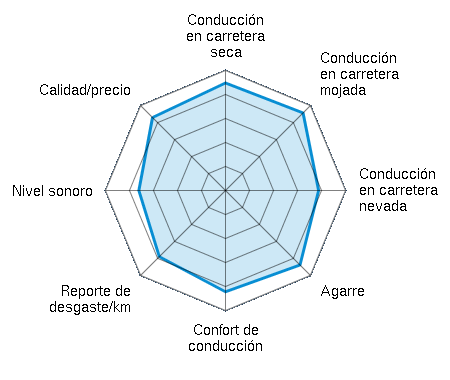 Conducción en carretera seca 4.48/5 | Conducción en carretera mojada 4.57/5 | Conducción en carretera nevada 3.88/5 | Agarre 4.39/5 | Confort de conducción 4.22/5 | Reporte de desgaste/km 3.90/5 | Nivel sonoro 3.61/5 | Calidad/precio 4.30/5
