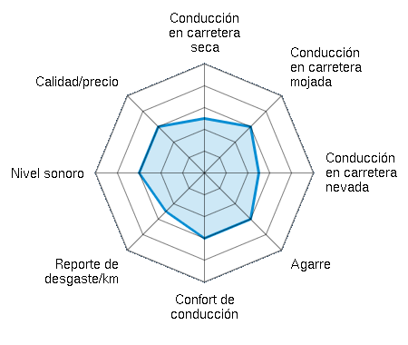Conducción en carretera seca 1.00/5 | Conducción en carretera mojada 1.00/5 | Conducción en carretera nevada 1.00/5 | Agarre 1.00/5 | Confort de conducción 1.00/5 | Reporte de desgaste/km 1.00/5 | Nivel sonoro 1.00/5 | Calidad/precio 1.00/5
