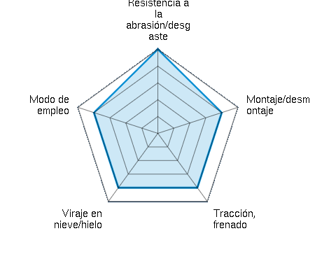 Resistencia a la abrasión/desgaste 5.00/5 | Montaje/desmontaje 4.00/5 | Tracción, frenado 4.00/5 | Viraje en nieve/hielo 4.00/5 | Modo de empleo 4.00/5