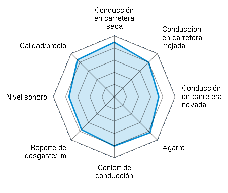 Conducción en carretera seca 4.46/5 | Conducción en carretera mojada 4.01/5 | Conducción en carretera nevada 3.64/5 | Agarre 4.14/5 | Confort de conducción 4.05/5 | Reporte de desgaste/km 3.85/5 | Nivel sonoro 3.69/5 | Calidad/precio 4.29/5