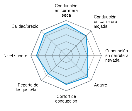 Conducción en carretera seca 4.50/5 | Conducción en carretera mojada 4.00/5 | Conducción en carretera nevada 3.00/5 | Agarre 4.28/5 | Confort de conducción 4.08/5 | Reporte de desgaste/km 3.57/5 | Nivel sonoro 4.15/5 | Calidad/precio 4.32/5