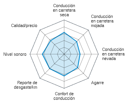 Conducción en carretera seca 3.67/5 | Conducción en carretera mojada 3.33/5 | Conducción en carretera nevada 3.00/5 | Agarre 3.33/5 | Confort de conducción 4.00/5 | Reporte de desgaste/km 3.00/5 | Nivel sonoro 3.33/5 | Calidad/precio 3.33/5