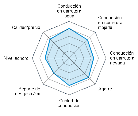 Conducción en carretera seca 4.08/5 | Conducción en carretera mojada 3.38/5 | Conducción en carretera nevada 3.10/5 | Agarre 3.69/5 | Confort de conducción 3.69/5 | Reporte de desgaste/km 2.91/5 | Nivel sonoro 3.38/5 | Calidad/precio 3.62/5