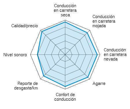 Conducción en carretera seca 4.71/5 | Conducción en carretera mojada 4.43/5 | Conducción en carretera nevada 4.71/5 | Agarre 4.57/5 | Confort de conducción 4.57/5 | Reporte de desgaste/km 4.29/5 | Nivel sonoro 3.86/5 | Calidad/precio 4.71/5