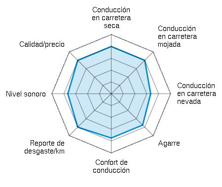 Conducción en carretera seca 4.00/5 | Conducción en carretera mojada 4.00/5 | Conducción en carretera nevada 3.33/5 | Agarre 3.75/5 | Confort de conducción 3.75/5 | Reporte de desgaste/km 4.00/5 | Nivel sonoro 3.67/5 | Calidad/precio 4.00/5